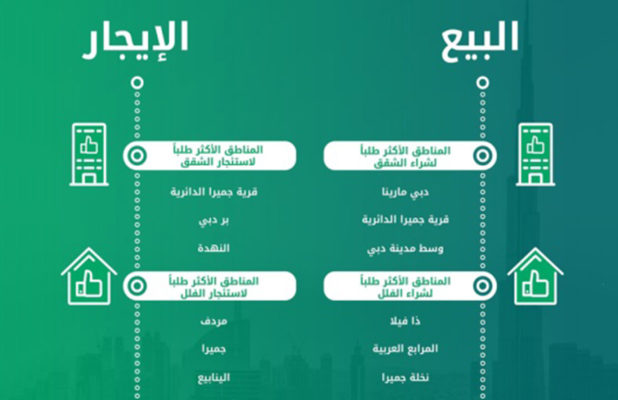 Dubai real estate market stabilized in the first quarter