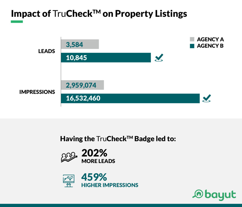 difference in leads with TruCheckTM