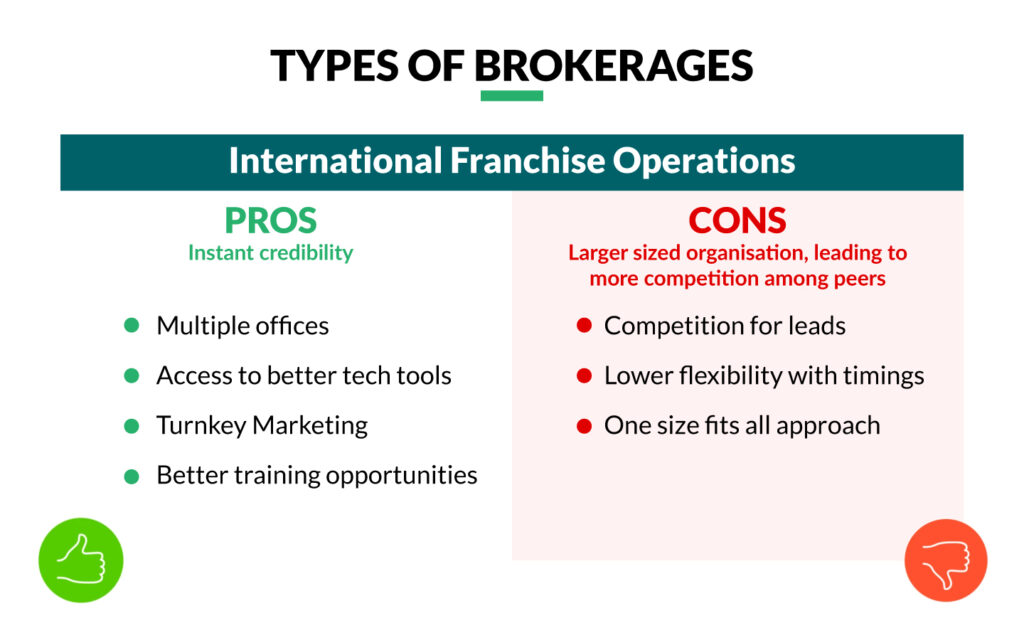 International Franchise operations: types of real estate brokerages
