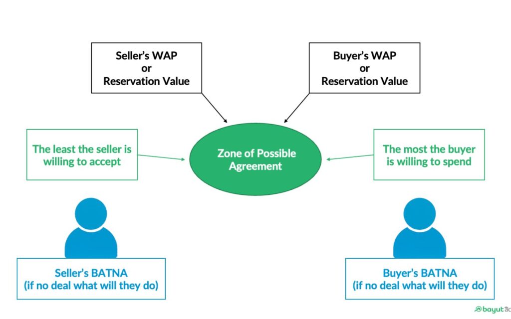 ZOPA identification
